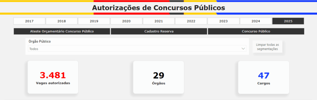 Concursos federais: página detalha autorizações e provimentos