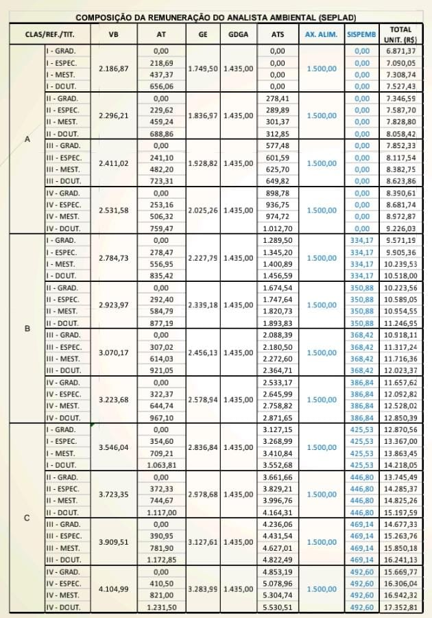 progressão estimada da remuneração do cargo de Analista Ambiental - nível superior