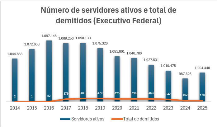 demissões nos setores público e privado: demitidos executivo federal