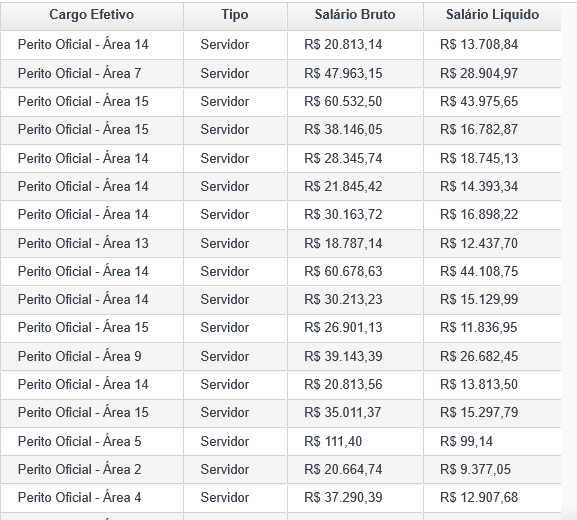 Remuneração pc to perito