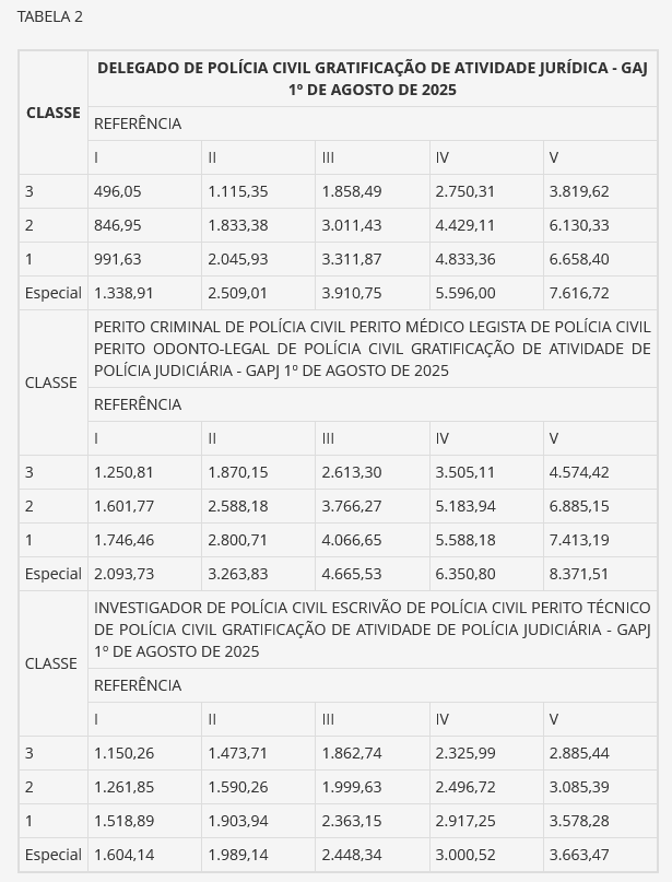 Gratificação de Atividade Jurídica - GAJ 