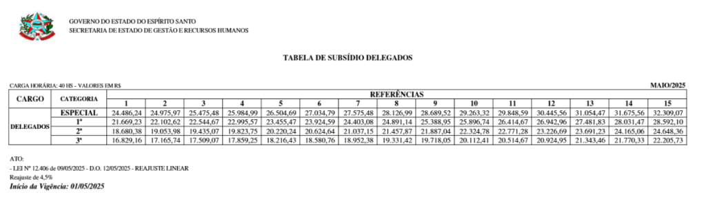 Tabela de subsídio de delegado da PC ES