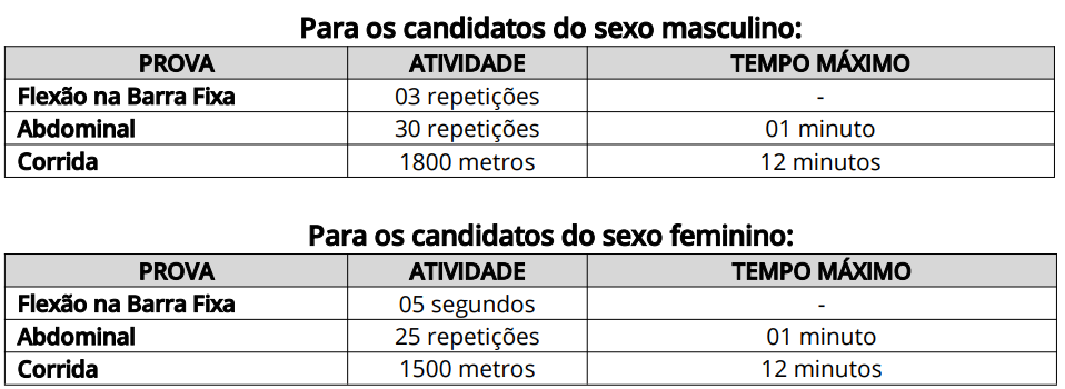 Índices do teste físico do concurso Guarda de Ipaumirim
