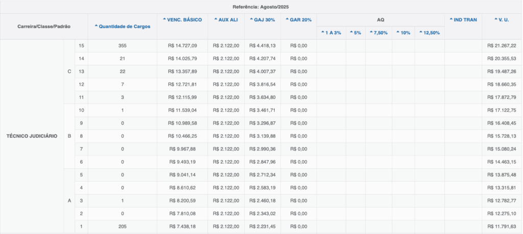 Salários TJ TO - 2025