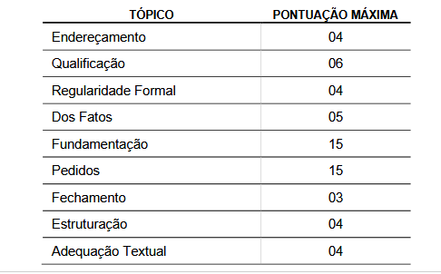 Tópicos e pontuações da prova prático-profissional do concurso Câmara São João Boa Vista