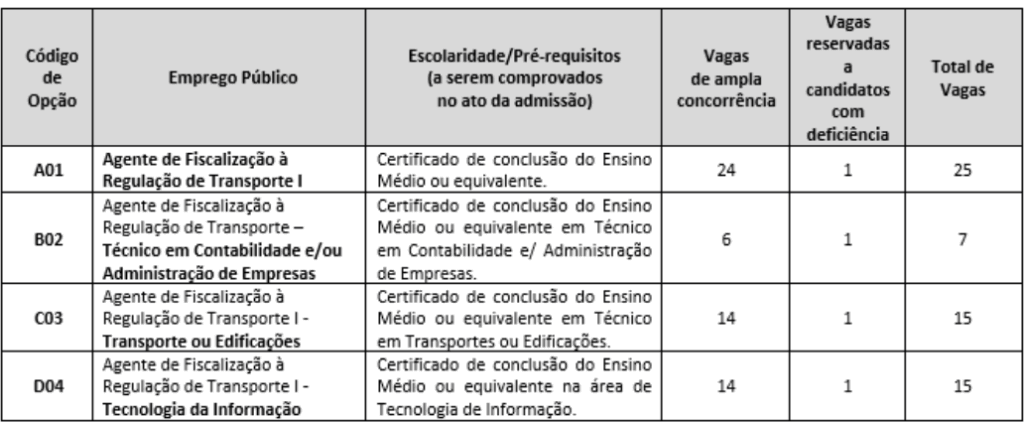 Cargos e vagas do concurso Artesp