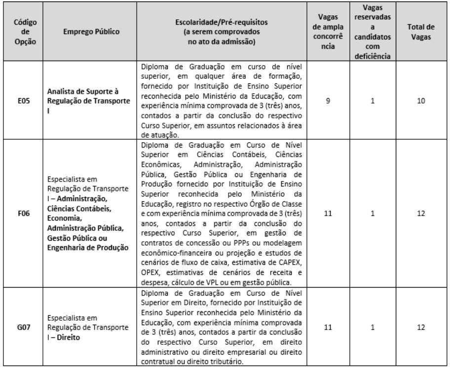 Cargos e vagas do concurso Artesp