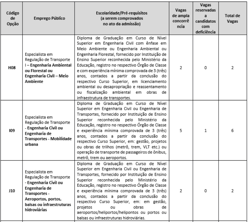 Cargos e vagas do concurso Artesp