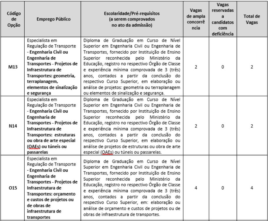 Cargos e vagas do concurso Artesp
