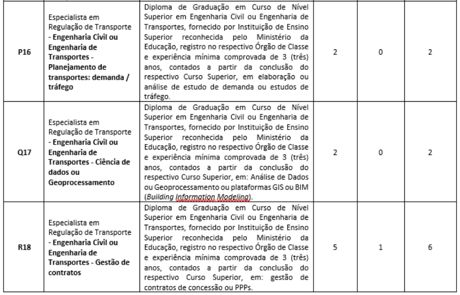Cargos e vagas do concurso Artesp