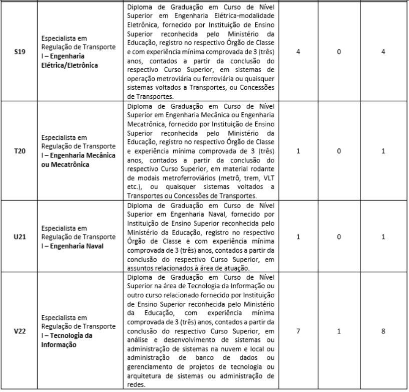 Cargos e vagas do concurso Artesp