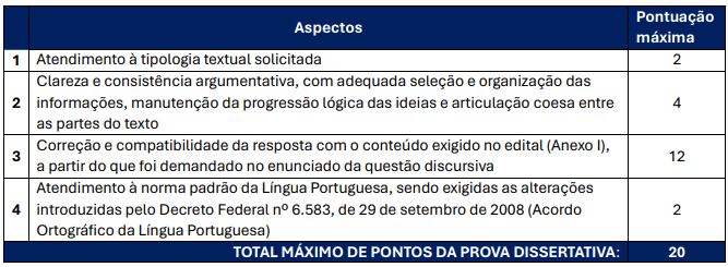 Tabela sobre a correção da Prova Dissertativa e seus critérios de pontuação do Concurso Rio de Janeiro