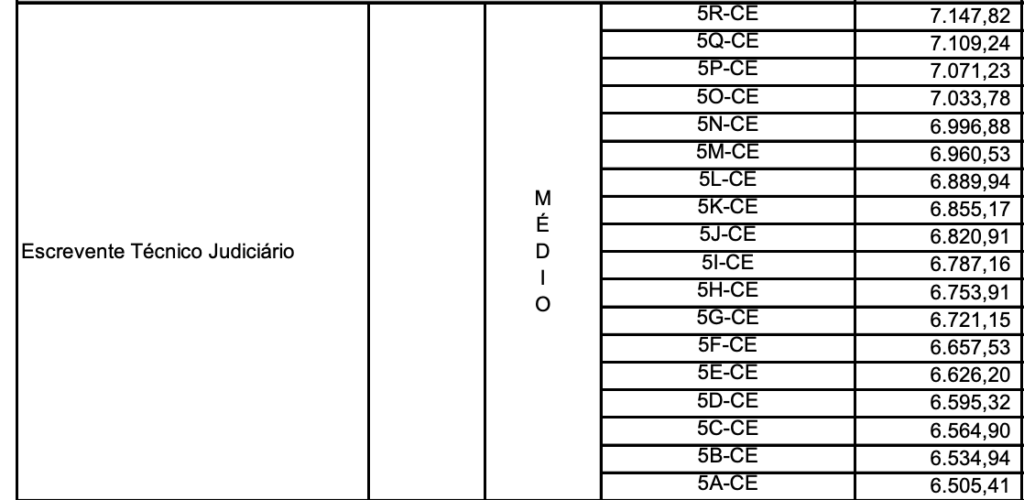 remuneração escrevente técnico judiciário tj sp em 2025