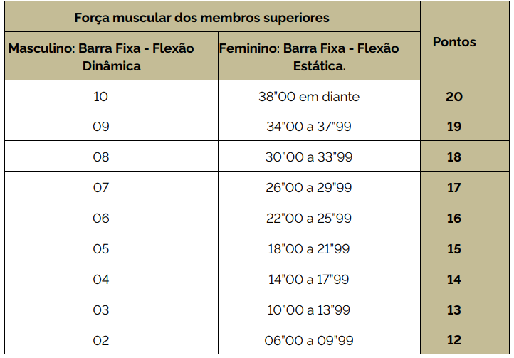 Índice do teste físico do concurso PMMG Saúde