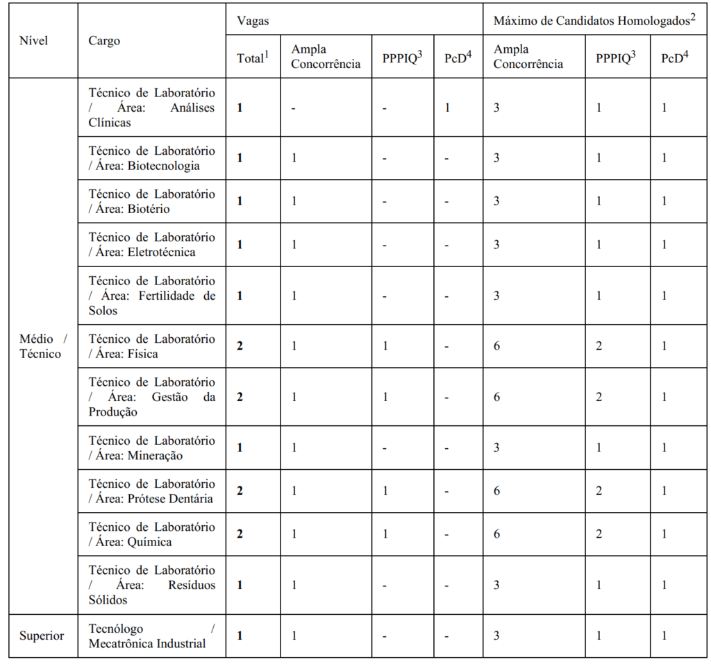 Tabela de distribuição das vagas e cargos
