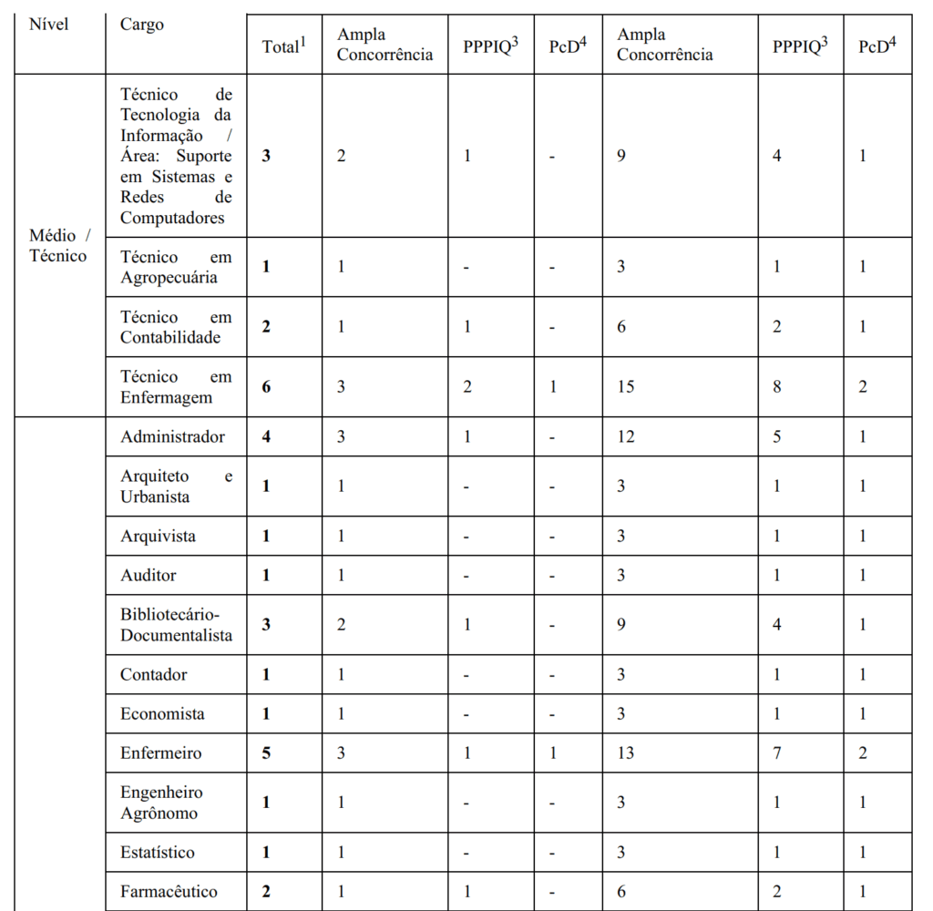 Tabela de distribuição das vagas e cargos