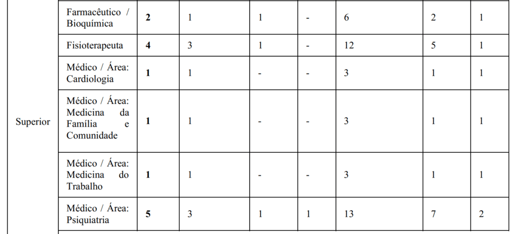 Tabela de distribuição das vagas e cargos
