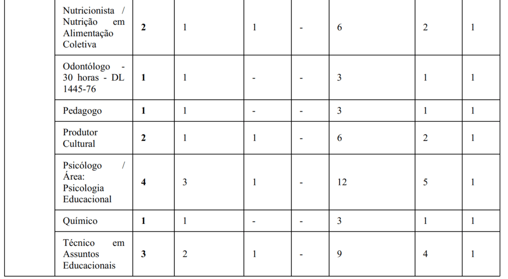 Tabela de distribuição das vagas e cargos