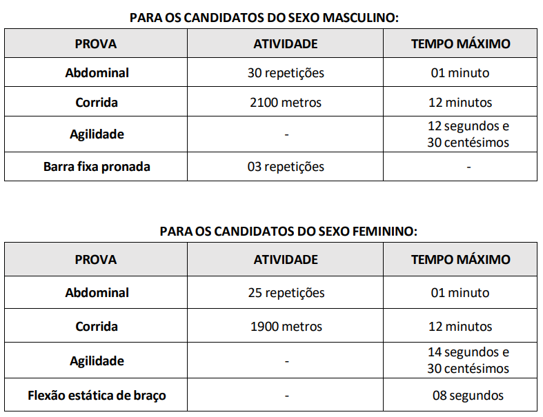 Índices do teste físico do concurso Guarda de Poranga