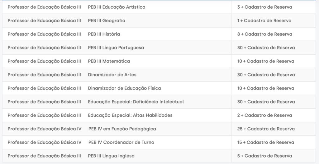 vagas e cargos do Concurso SME Vitória ES do Edital PSS 2