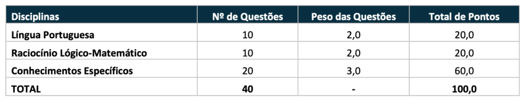 Etapas do Concurso SME Vitória ES