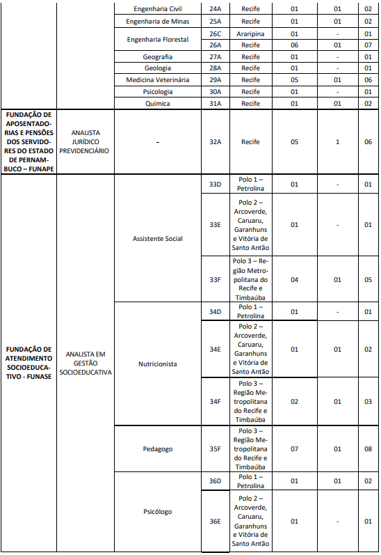 Quadro de cargos e vagas do Bloco 1 do Concurso Unificado Pernambuco - CUP PE