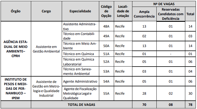Quadro de cargos e vagas do Bloco 3