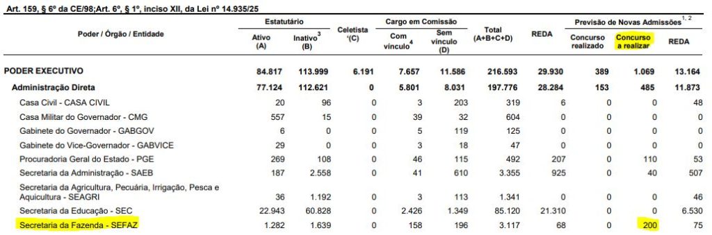 Concurso Sefaz BA 200 vagas