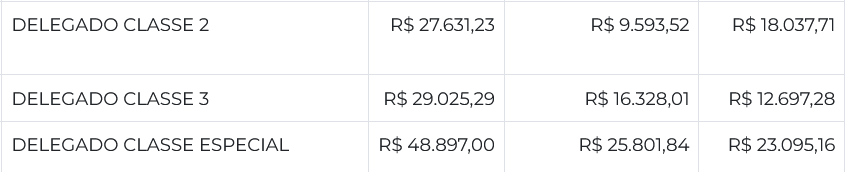 salário de delegado da PC AC
