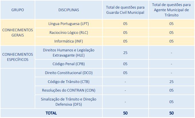 Quadro de provas do concurso paulista pe