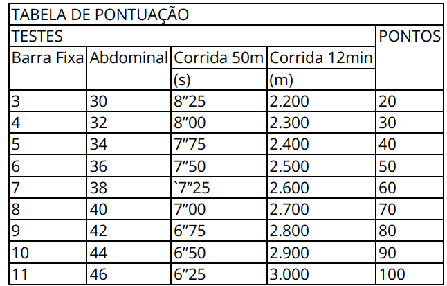 Tabela de pontos do teste físico do concurso Polícia Penal SP