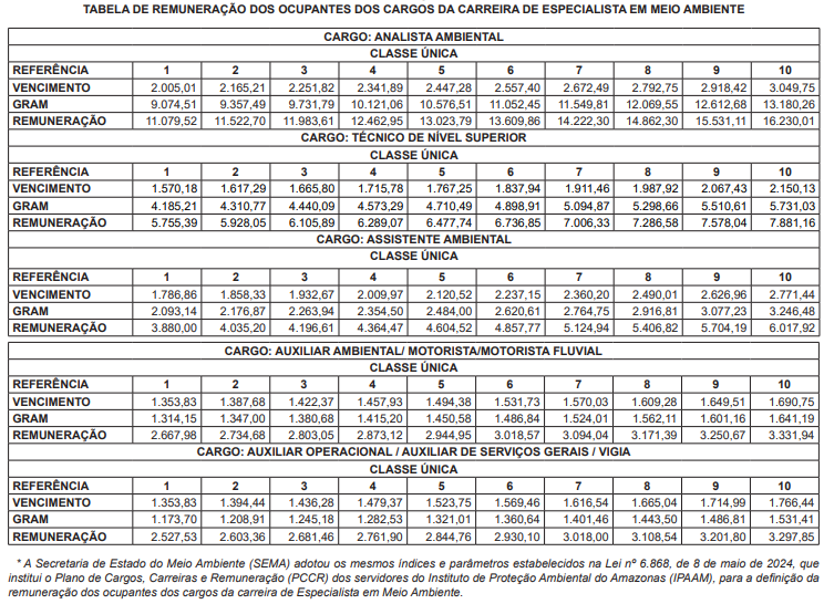 Concurso SEMA AM: salários dos cargos