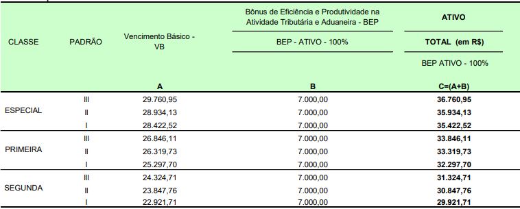 Tabela informativa onde consta a remuneração dos cargos do Concurso Receita Federal para Auditor Fiscal dividida por classes.