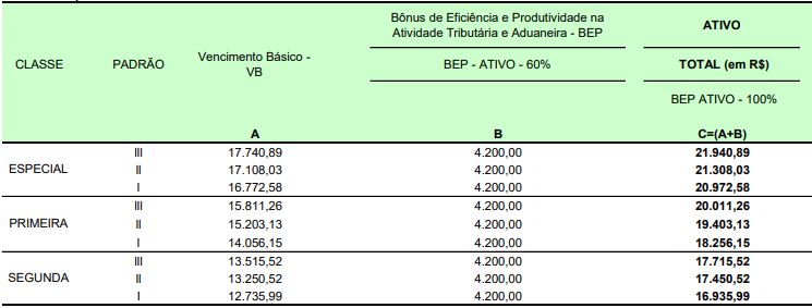 Tabela de informações sobre os salários dos cargos de Analista Tributário do concurso Receita Federal.