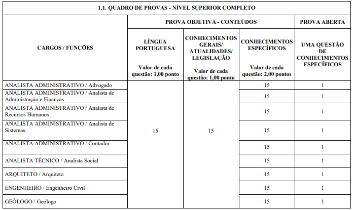 tabela de provas objetivas do último concurso URBEL