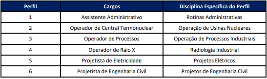 perfis para a prova objetiva do edital Amazul