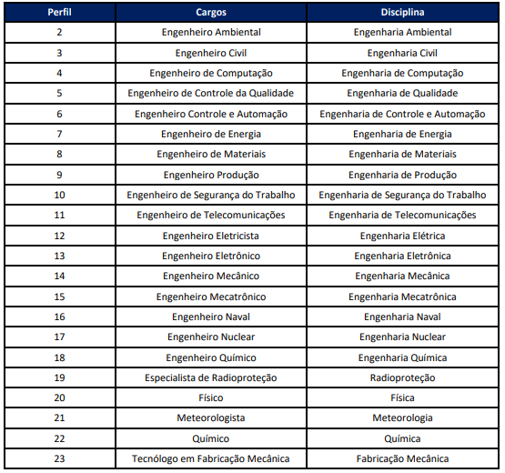 perfis para a prova objetiva do edital Amazul