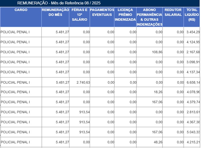 Salário real do Policial Penal SP