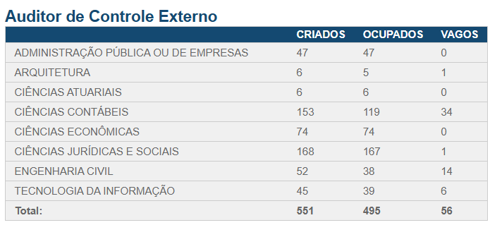 Cargos vagos no concurso TCE RS