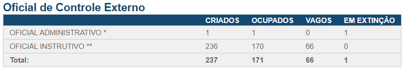 Cargos vagos no concurso TCE RS