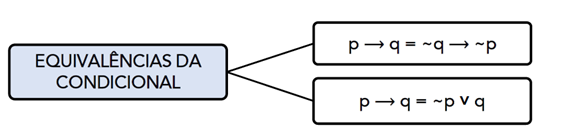 Equivalências lógicas da condicional