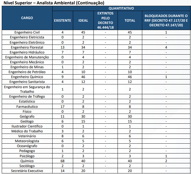 Concurso INEA RJ: cargos de nível superior