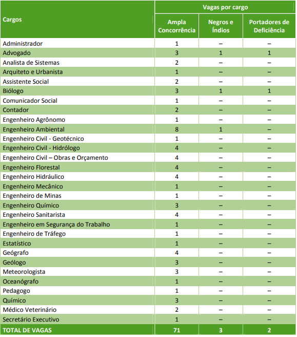 Cargos e vagas do último concurso (2013)