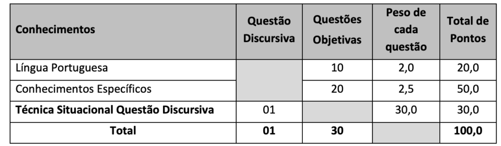 Tabela de detalhes da prova objetiva