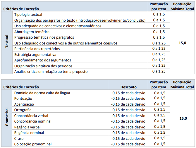 Critérios de avaliação da prova de redação