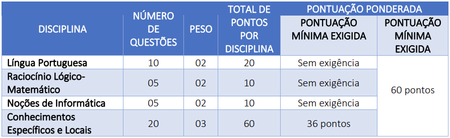 Disciplinas cobradas na prova do concurso GCM Caxias
