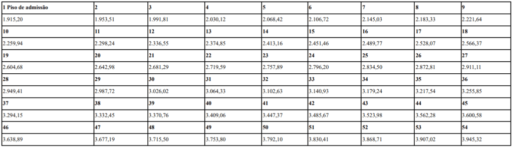 tabela de vencimentos