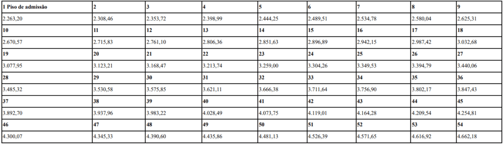 Tabela de vencimentos - Contador