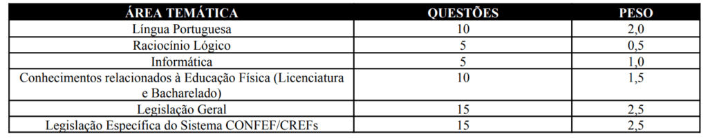 Tabela de detalhes da prova objetiva