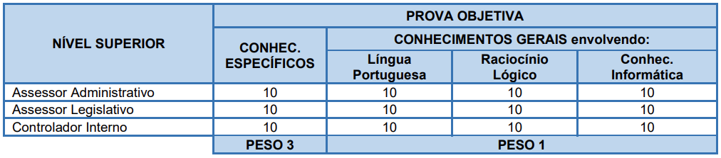 Disciplinas cobradas na prova do concurso Câmara de Caiabu SP